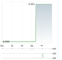 FORGENT Aktie 5-Tage-Chart
