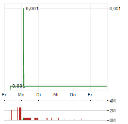 FORGENT Aktie 5-Tage-Chart