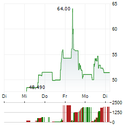 FORGENT POWER SOLUTIONS Aktie 5-Tage-Chart