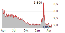 FORIAN INC Chart 1 Jahr