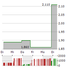 FORIAN Aktie 5-Tage-Chart