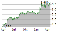 FORIS AG Chart 1 Jahr