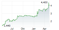 FORIS AG Chart 1 Jahr