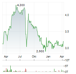 FORIS Aktie Chart 1 Jahr