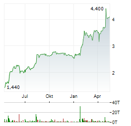 FORIS Aktie Chart 1 Jahr