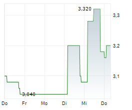 FORIS AG Chart 1 Jahr