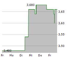 FORIS AG Chart 1 Jahr