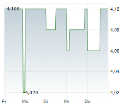 FORIS AG Chart 1 Jahr