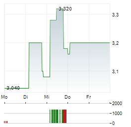 FORIS Aktie 5-Tage-Chart