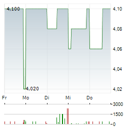 FORIS Aktie 5-Tage-Chart