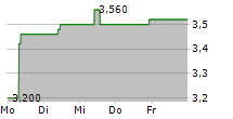 FORIS AG 5-Tage-Chart