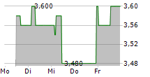 FORIS AG 5-Tage-Chart