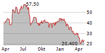 FORMFACTOR INC Chart 1 Jahr