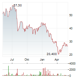 FORMFACTOR Aktie Chart 1 Jahr