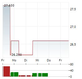 FORMFACTOR Aktie 5-Tage-Chart