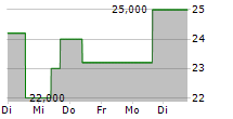 FORMFACTOR INC 5-Tage-Chart