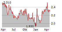 FORMPIPE SOFTWARE AB Chart 1 Jahr