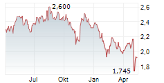 FORMPIPE SOFTWARE AB Chart 1 Jahr