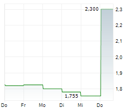 FORMPIPE SOFTWARE AB Chart 1 Jahr