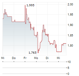 FORMPIPE SOFTWARE Aktie 5-Tage-Chart