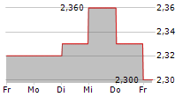 FORMPIPE SOFTWARE AB 5-Tage-Chart