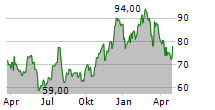 FORMULA SYSTEMS 1985 LTD ADR Chart 1 Jahr