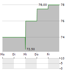 FORMULA SYSTEMS Aktie 5-Tage-Chart