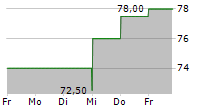 FORMULA SYSTEMS 1985 LTD ADR 5-Tage-Chart