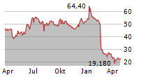 FORMYCON AG Chart 1 Jahr