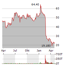 FORMYCON AG Jahres Chart