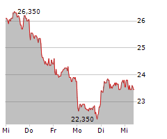 FORMYCON AG Chart 1 Jahr