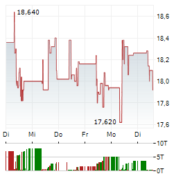 FORMYCON Aktie 5-Tage-Chart