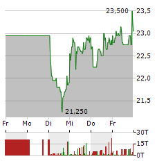 FORMYCON Aktie 5-Tage-Chart