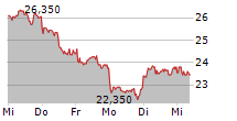 FORMYCON AG 5-Tage-Chart