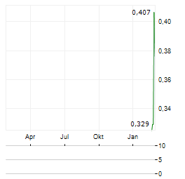 FORRESTANIA RESOURCES Aktie Chart 1 Jahr