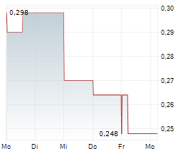 FORRESTANIA RESOURCES LIMITED Chart 1 Jahr