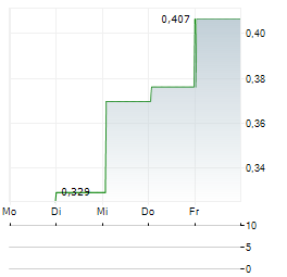 FORRESTANIA RESOURCES Aktie 5-Tage-Chart