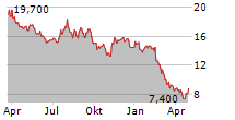 FORRESTER RESEARCH INC Chart 1 Jahr