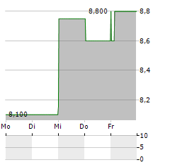 FORRESTER RESEARCH Aktie 5-Tage-Chart