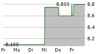 FORRESTER RESEARCH INC 5-Tage-Chart