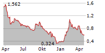 FORSEE POWER SA Chart 1 Jahr