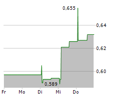 FORSEE POWER SA Chart 1 Jahr