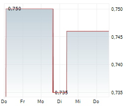 FORSEE POWER SA Chart 1 Jahr