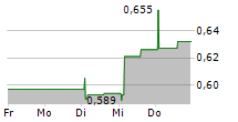 FORSEE POWER SA 5-Tage-Chart