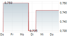 FORSEE POWER SA 5-Tage-Chart