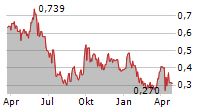 FORSYS METALS CORP Chart 1 Jahr