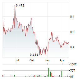 FORSYS Aktie Chart 1 Jahr