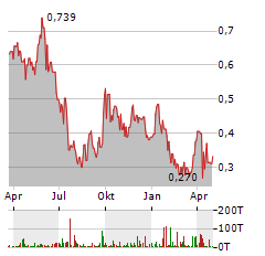 FORSYS METALS CORP Jahres Chart