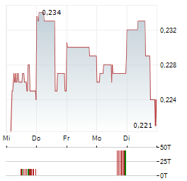 FORSYS Aktie 5-Tage-Chart