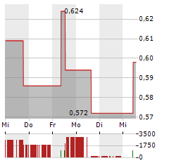 FORSYS Aktie 5-Tage-Chart